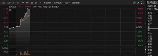 中国星配资 直线拉升20%涨停！这个板块，突然集体爆发