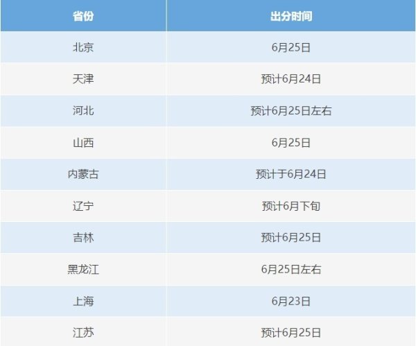 搭档网 各地高考查分时间汇总！广东6月25日前后放榜