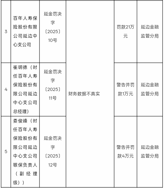 宝融配资 因财务数据不实 百年人寿延边支公司合计被罚26万元