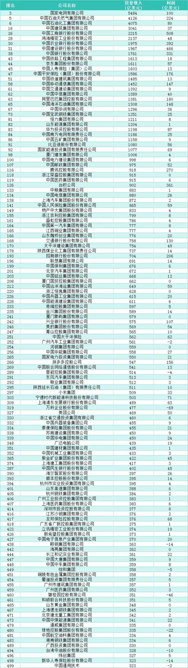 博兴优配 33个内地城市世界500强全览：这里民企巨头最多→